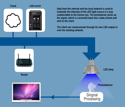 Li-Fi无线光通讯技术会取代Wi-Fi吗?