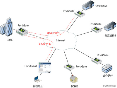 飞塔防火墙VPN在网络信息传输中的解决方案