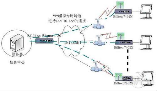 BILLION 3G VPN 在多媒体信息发布的应用_商用_科技时代