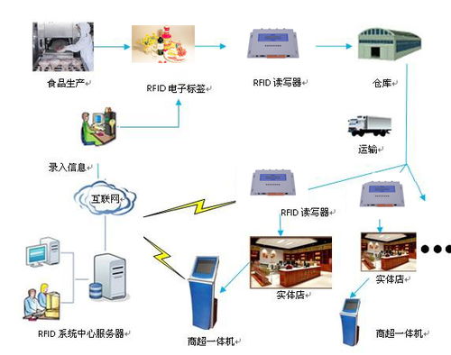 rfid智慧供应链技术将大大减少食品浪费